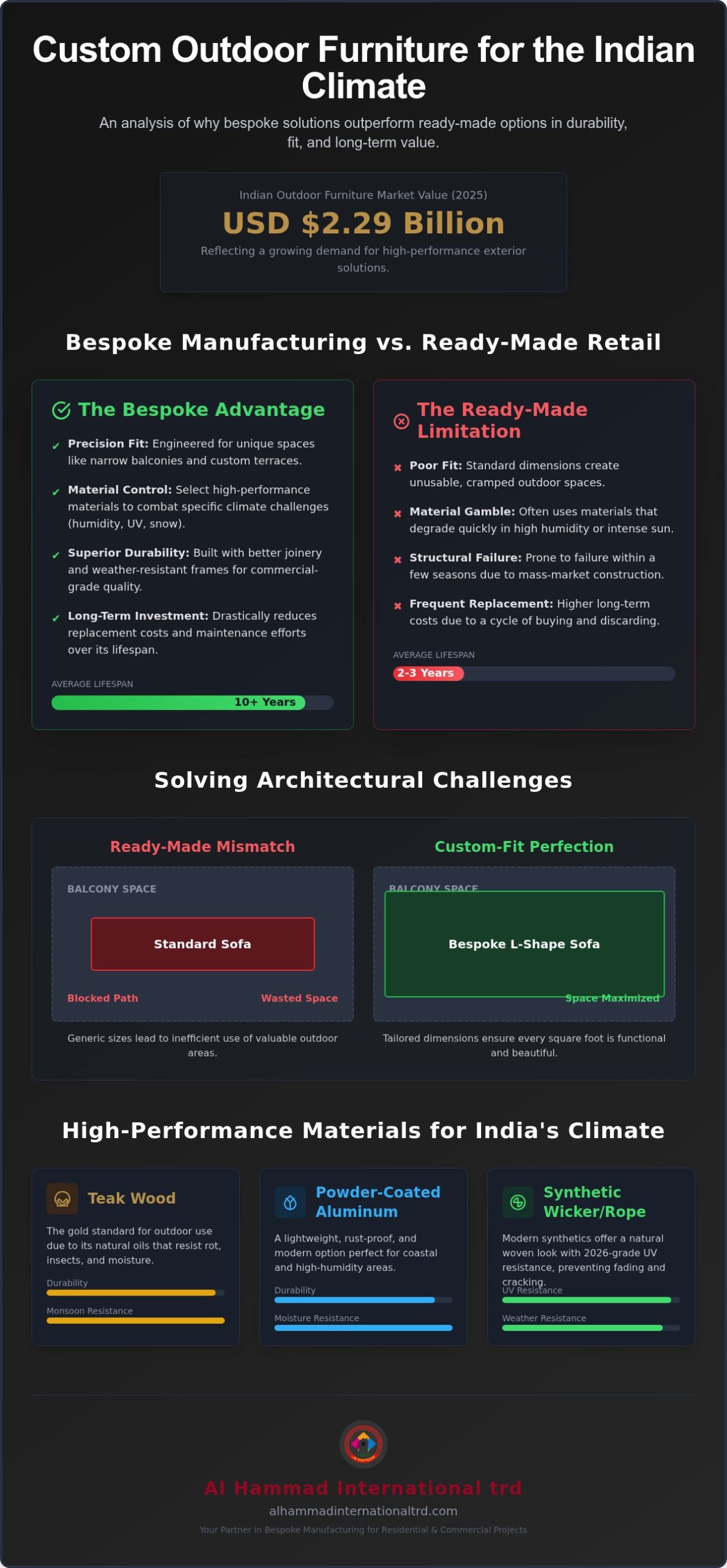 Custom Outdoor Furniture in India: The 2026 Bespoke Manufacturing Guide