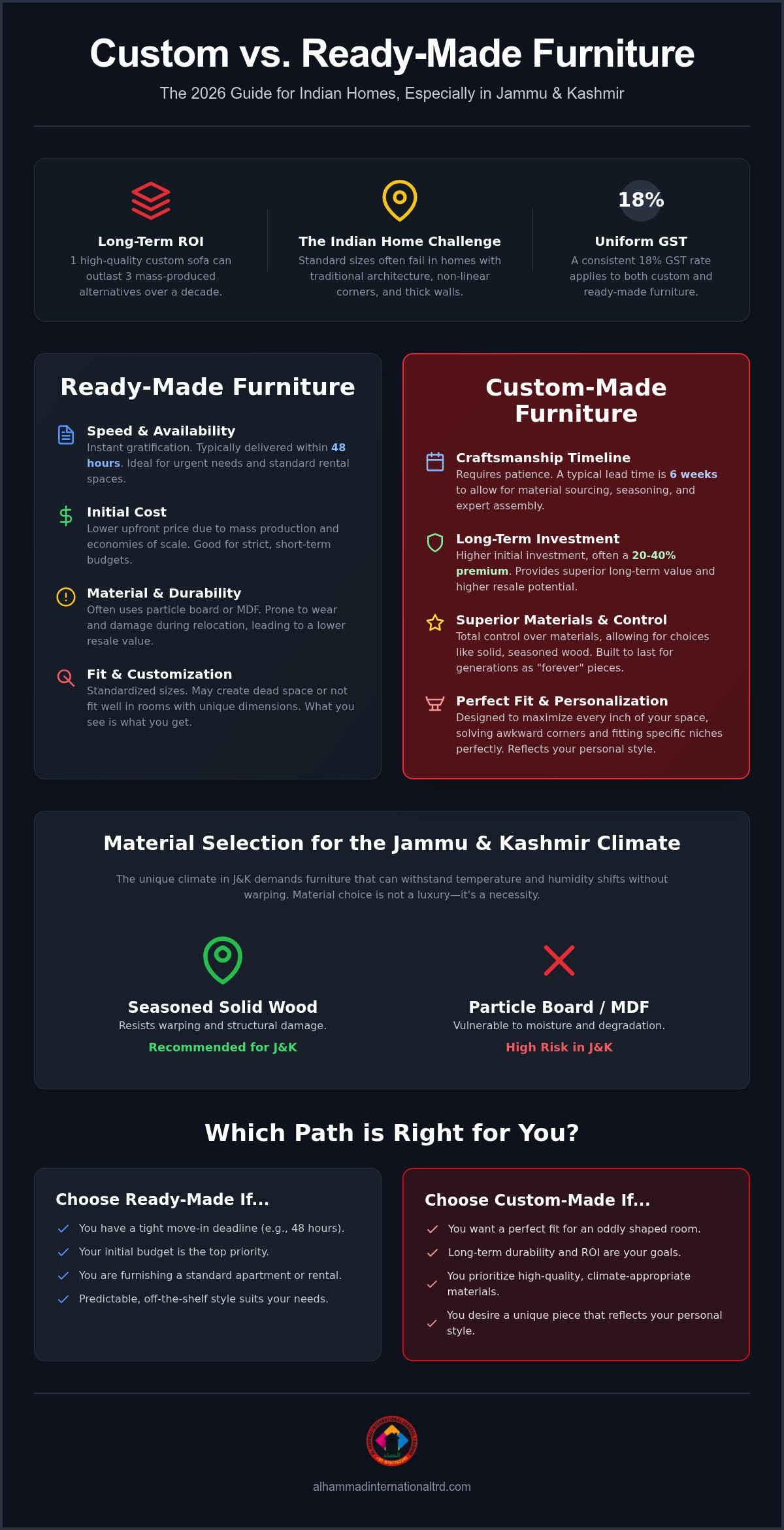 Custom vs Ready Made Furniture in India: The 2026 Comparison Guide