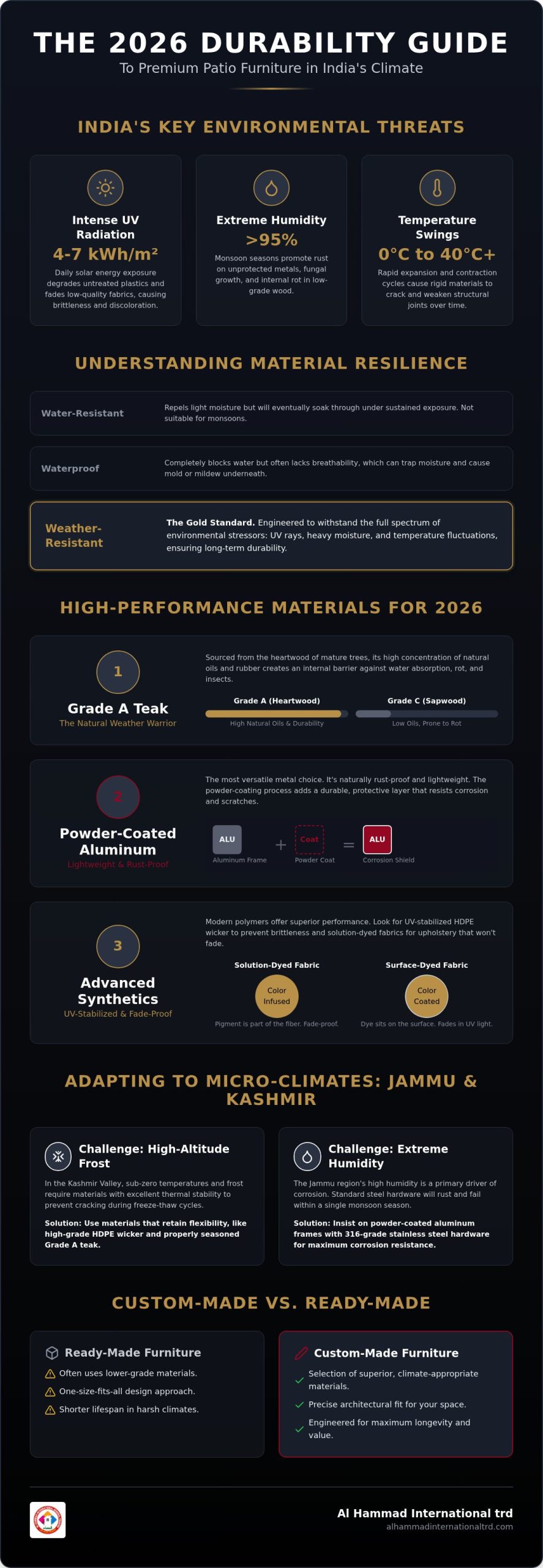 Weather Resistant Outdoor Furniture India: The 2026 Durability Guide