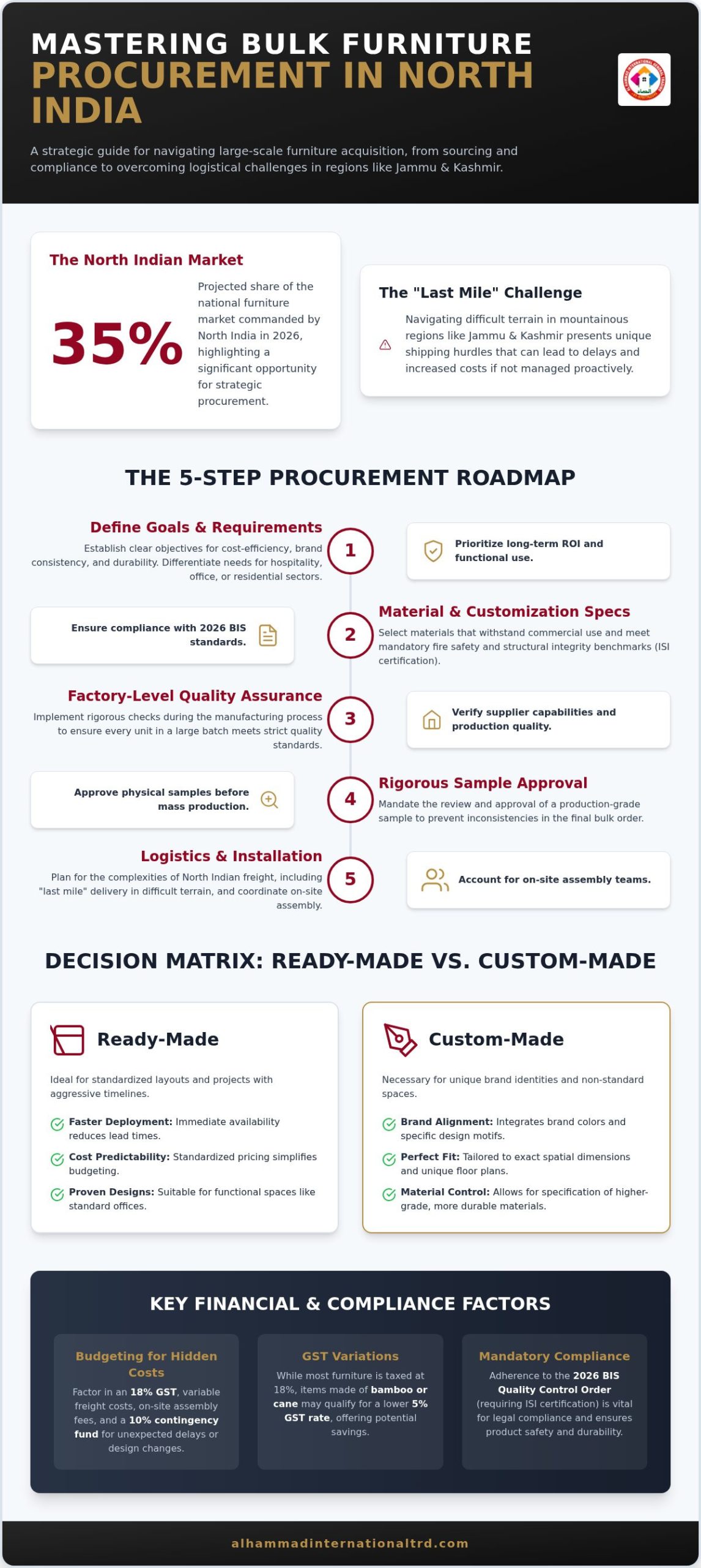 Bulk Furniture Purchase India: The 2026 Strategic Procurement Guide