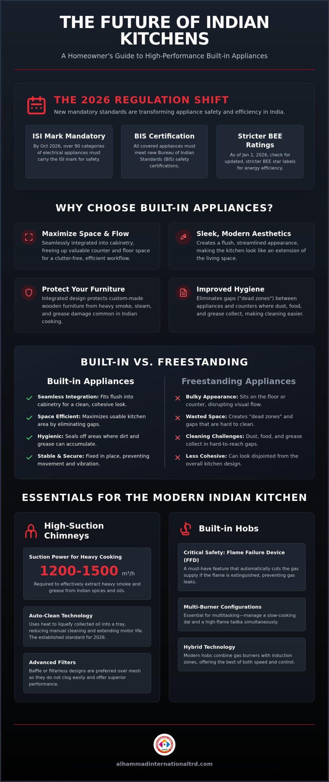 Built-in Home Appliances India: The 2026 Modern Kitchen Guide