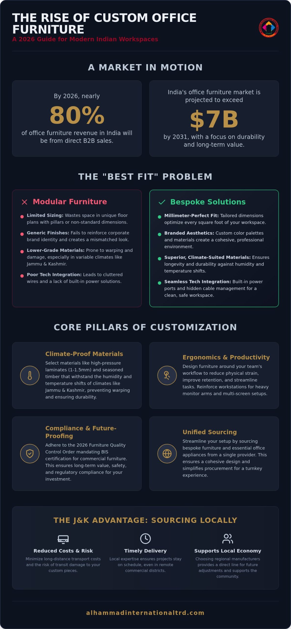 Custom Office Furniture India: 2026 Modern Workspace Guide