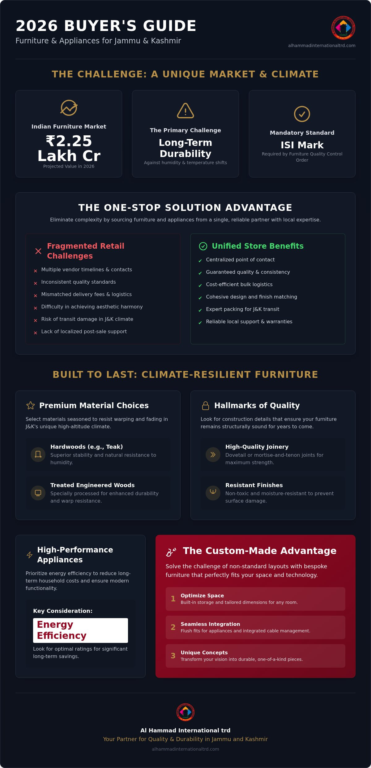 Furniture and Appliances Store India: Premium Solutions for Jammu and Kashmir Homes
